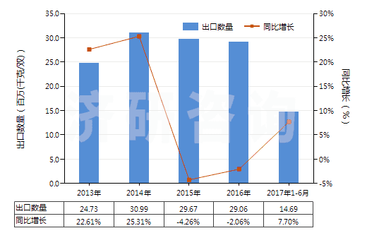 2013-2017年6月中國塑料制鞋面的中,短筒防水靴(未過膝,鞋面與鞋非用縫鉚釘旋塞等類似方法連結(jié)的)(HS64019290)出口量及增速統(tǒng)計(jì) 2013-2017年6月中國塑料制鞋面的中,短筒防水靴(未過膝,鞋面與鞋非用縫鉚釘旋塞等類似方法連結(jié)的)(HS64019290)出口量及增速統(tǒng)計(jì)